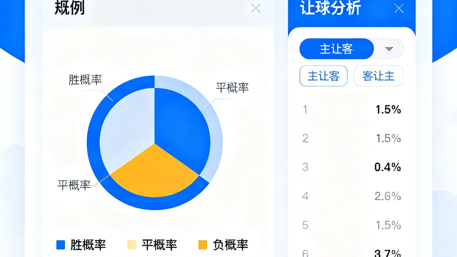 AI胜平负预测模型界面，显示概率饼图与让球分析